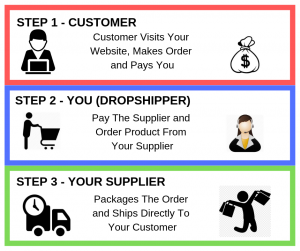 how do you make money with drop shipping